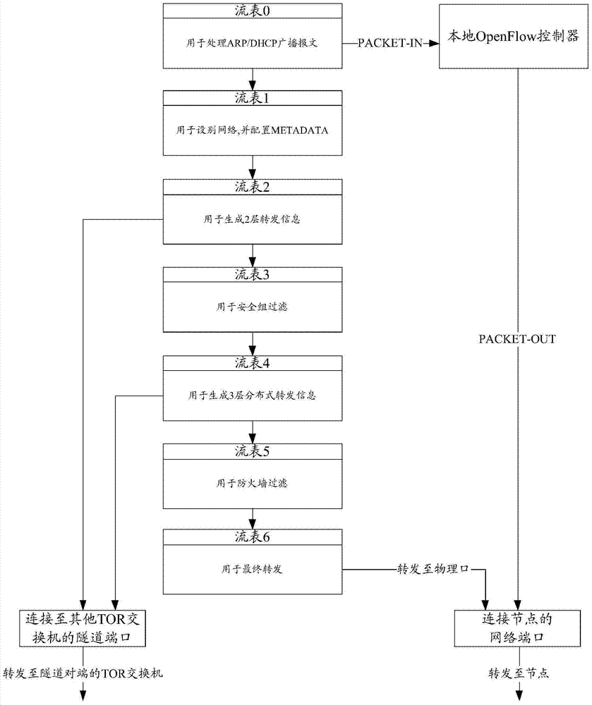 Method and system for implementing cloud computing distributed network based on OpenFlow