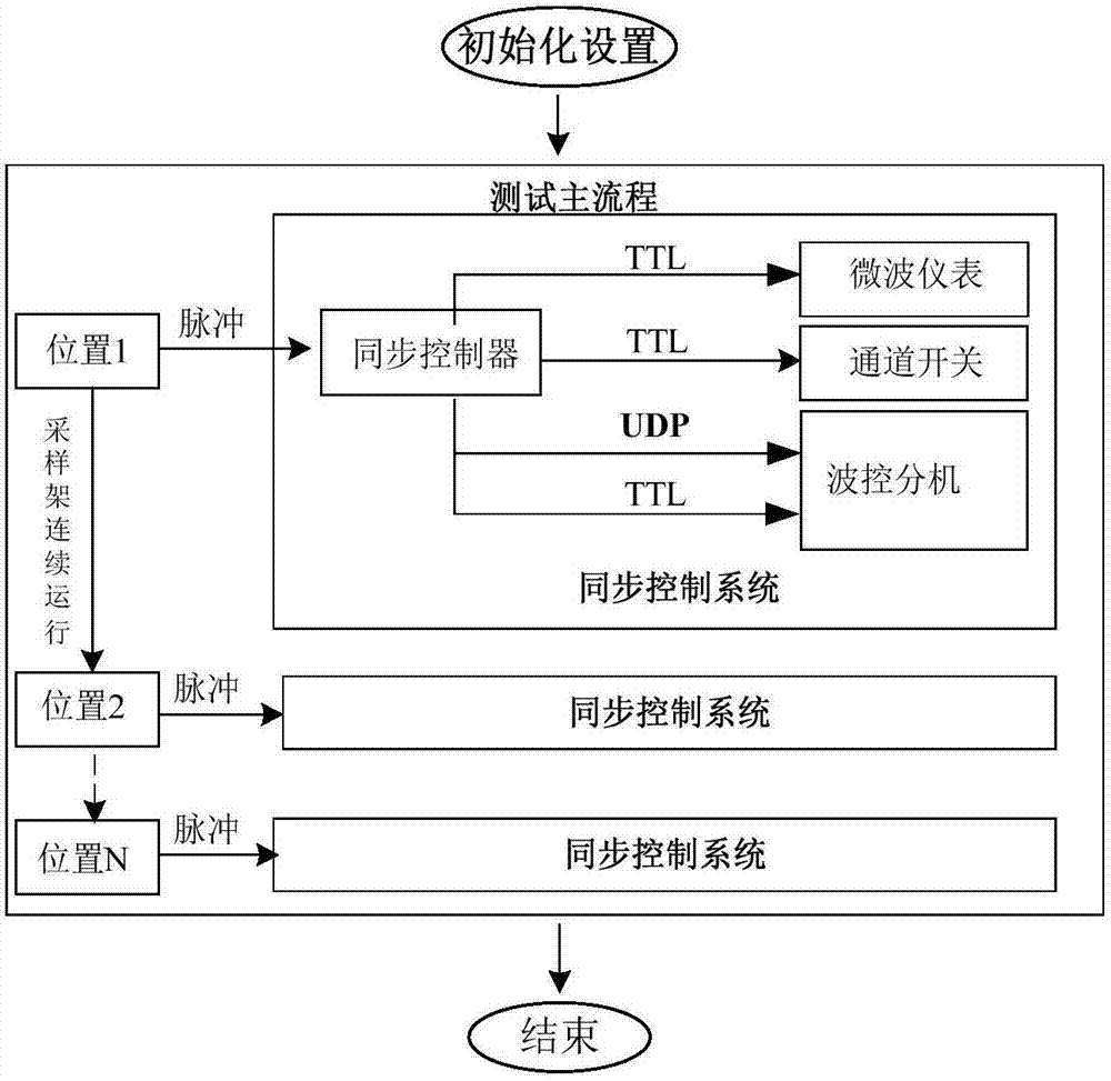 Near-field antenna emission unit level measurement system