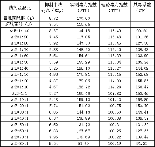 Sterilization composition containing fluopyram and fenhexamid