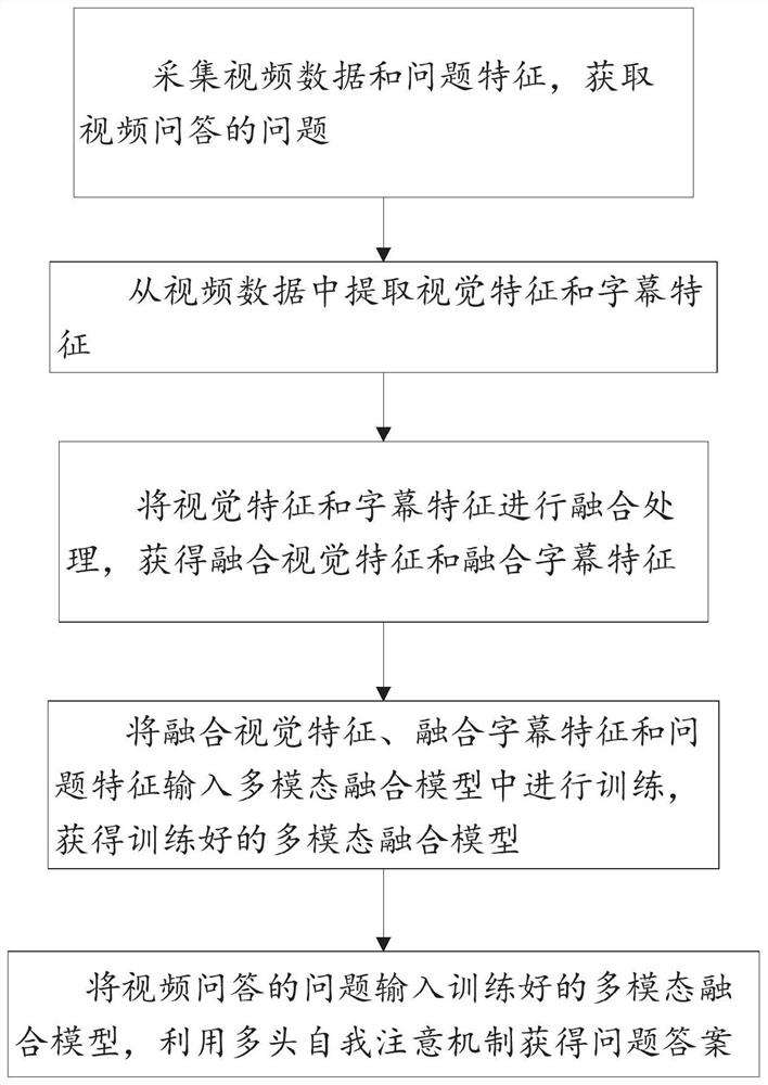 Method and system for improving video question-answering precision based on multi-modal fusion model