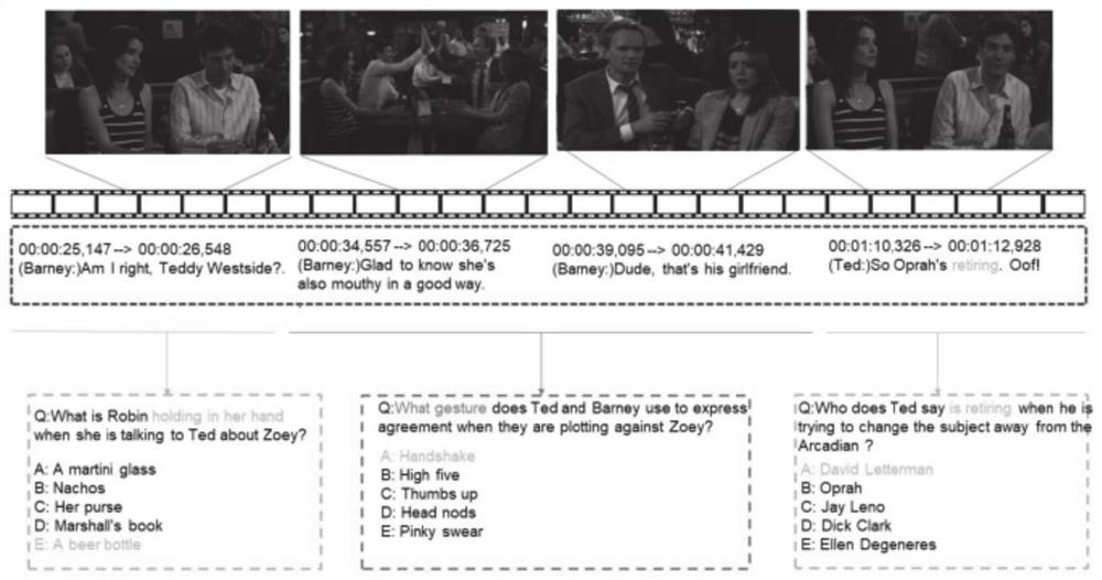 Method and system for improving video question-answering precision based on multi-modal fusion model