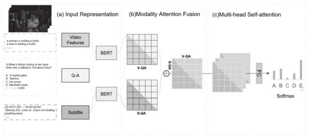 Method and system for improving video question-answering precision based on multi-modal fusion model