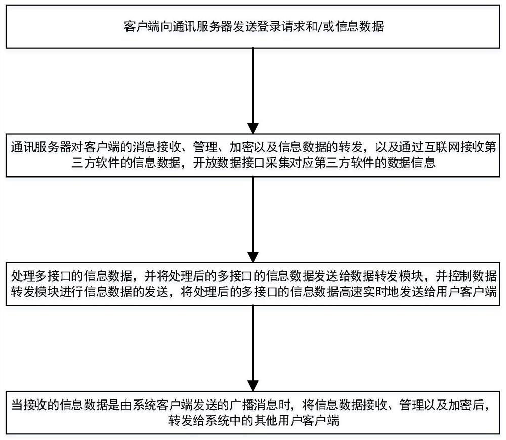 System and method for sending and receiving data