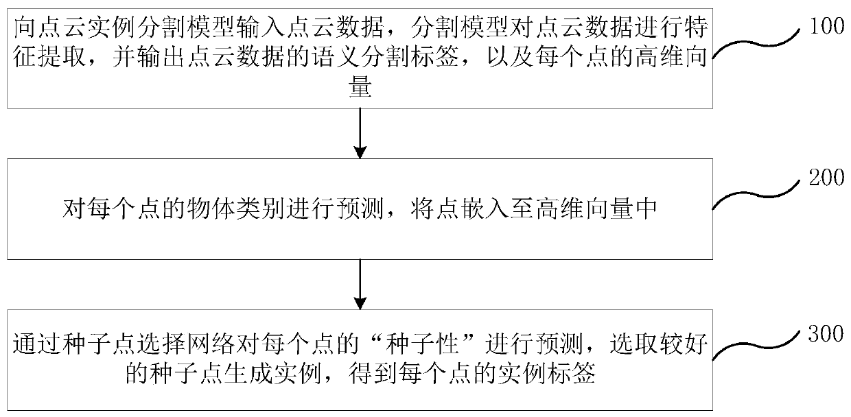 Three-dimensional point cloud instance segmentation method and system and electronic equipment