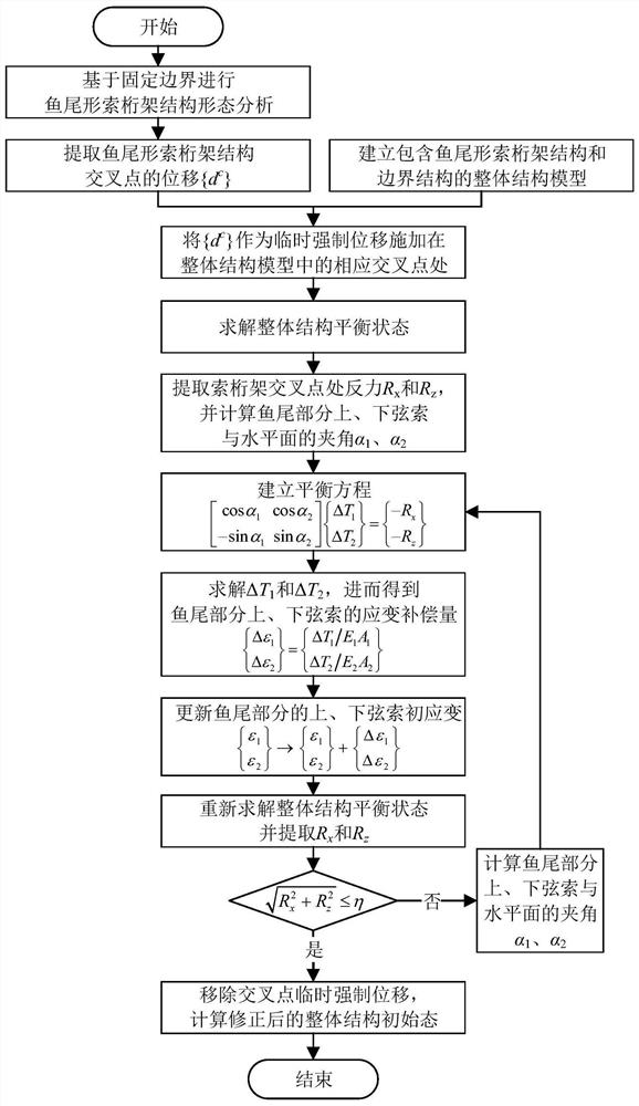 Fishtail-shaped cable truss structure form control method capable of eliminating boundary deformation influence