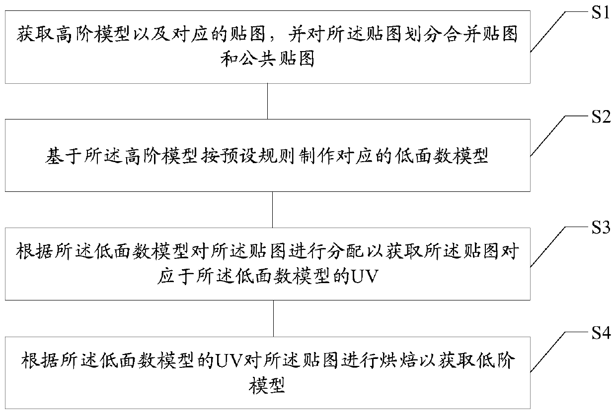 Model manufacturing method and device based on LOD, storage medium and electronic equipment