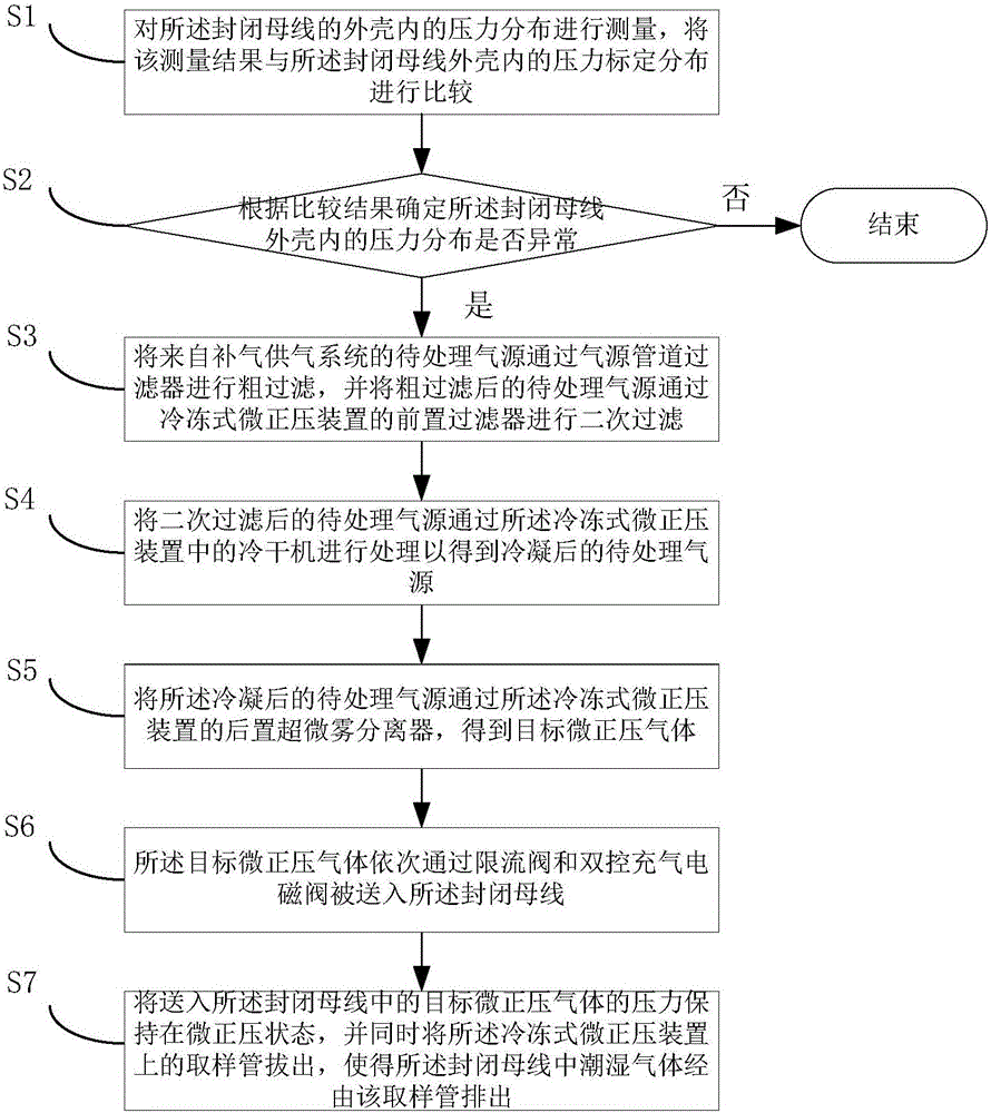 Anti-condensation method and device for enclosed busbar of hydrogen-cooled generator