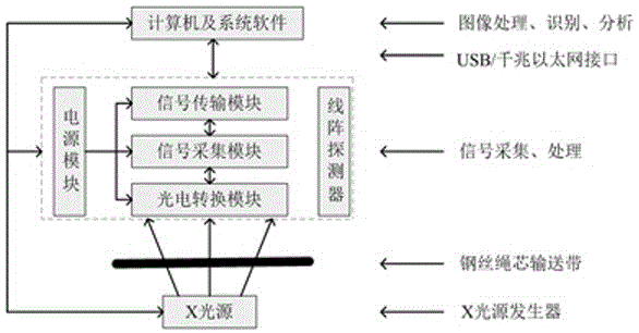 Calibration method for self-adaptive threshold in X-ray on-line detection of joint of wire-cored belt