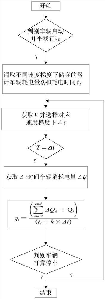 A system and method for calculating the power consumption per unit time, the cruising range of the vehicle and the power required for the driving journey of a pure electric vehicle