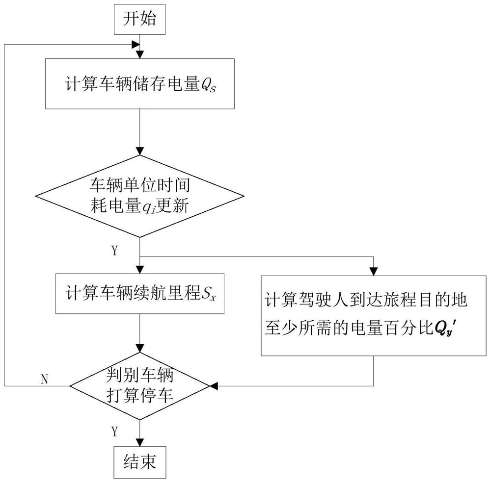 A system and method for calculating the power consumption per unit time, the cruising range of the vehicle and the power required for the driving journey of a pure electric vehicle