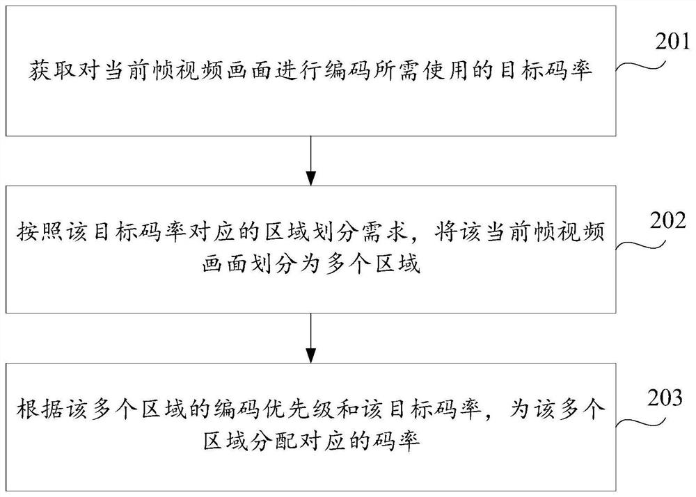 Code rate allocation method, device, terminal and storage medium