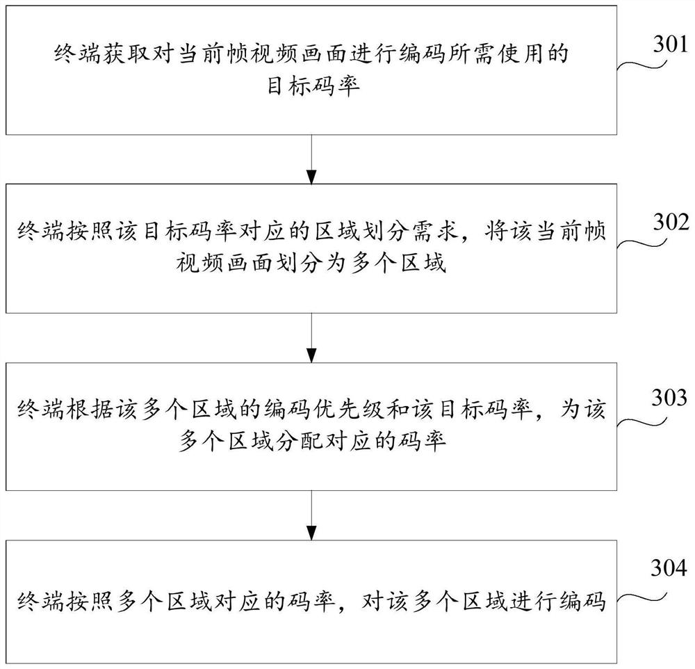 Code rate allocation method, device, terminal and storage medium