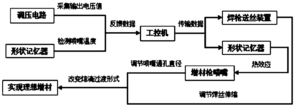 A voltage regulation control arc robot additive forming system