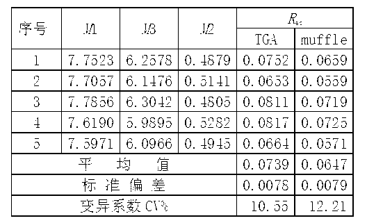 Determination method for ablation residue ratio of heat-insulating material