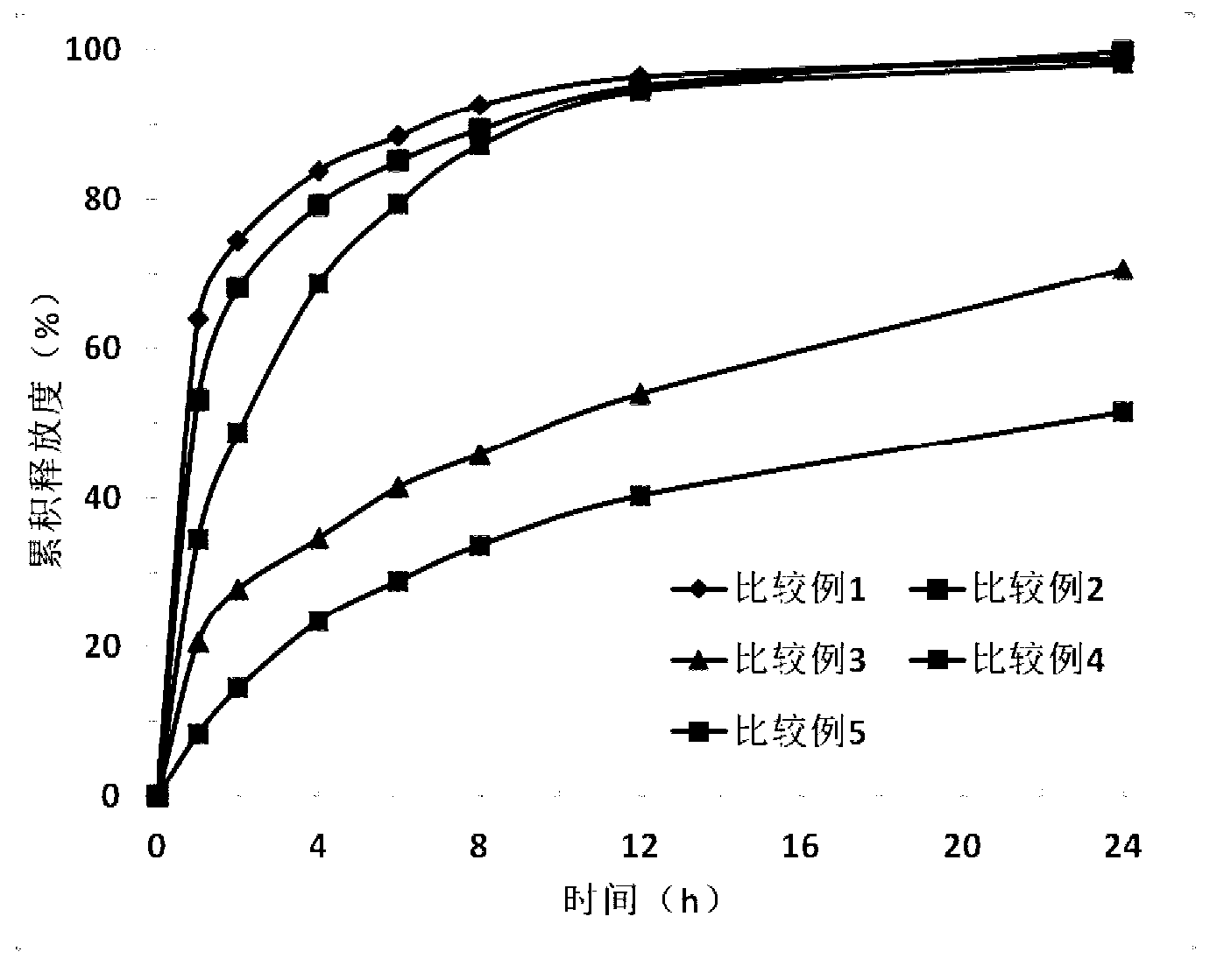 Igutimod slow release multielement composition and preparation method thereof