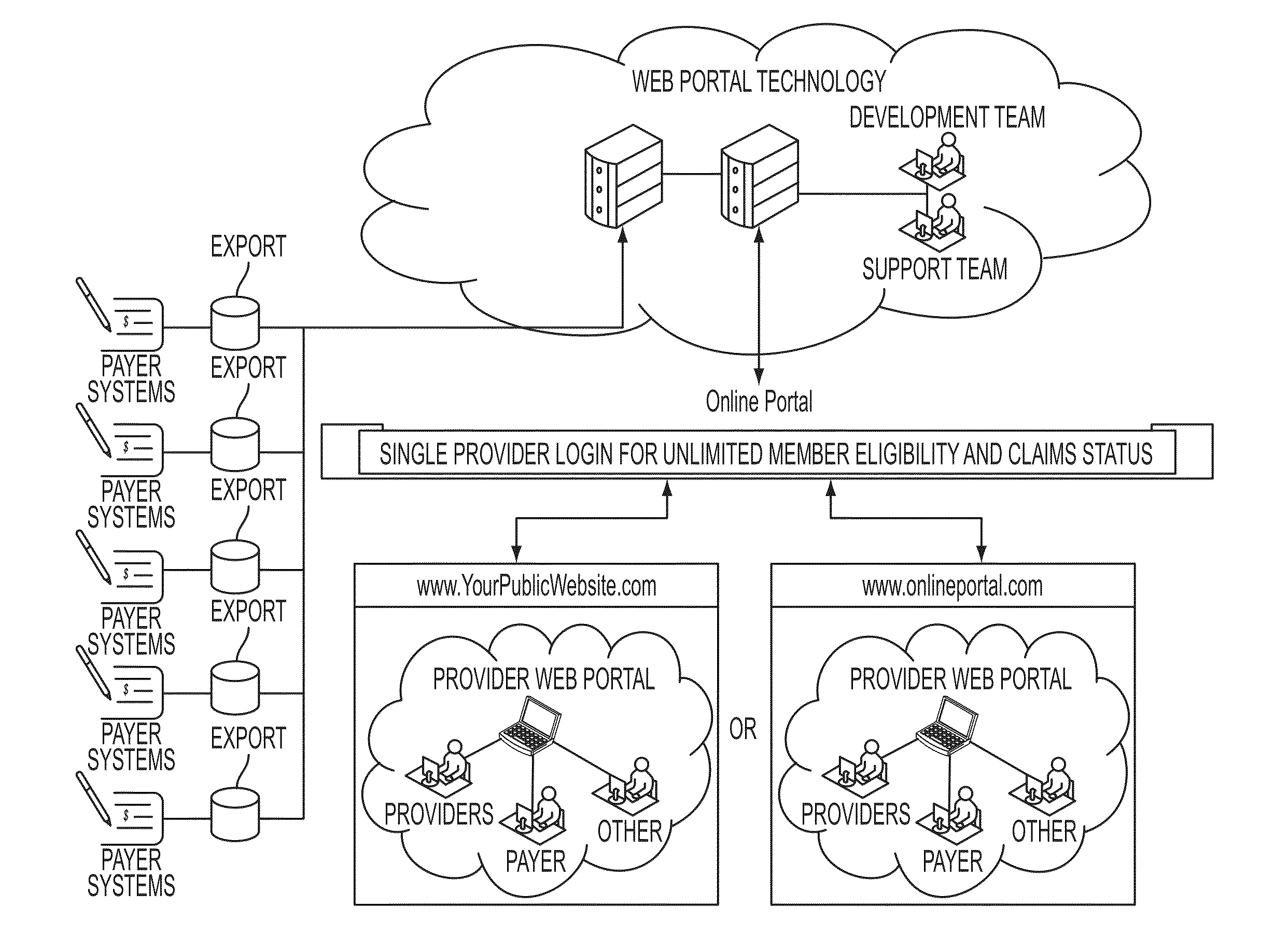 Method and system for verifying a user's healthcare benefits