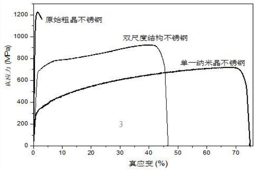 Preparation method of high-strength and high-tenacity stainless steel