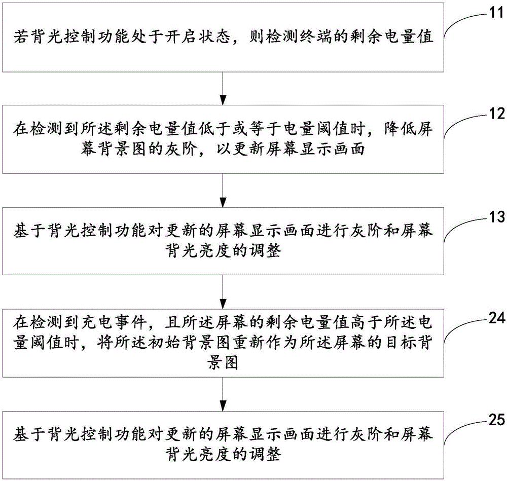 Method, device and mobile terminal switching background gray scale to save electricity