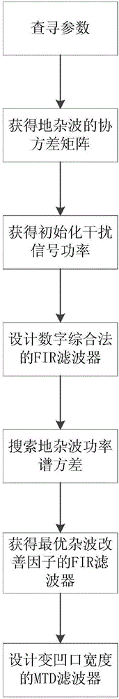 Design method for recess width variable MTD filter based on prior information