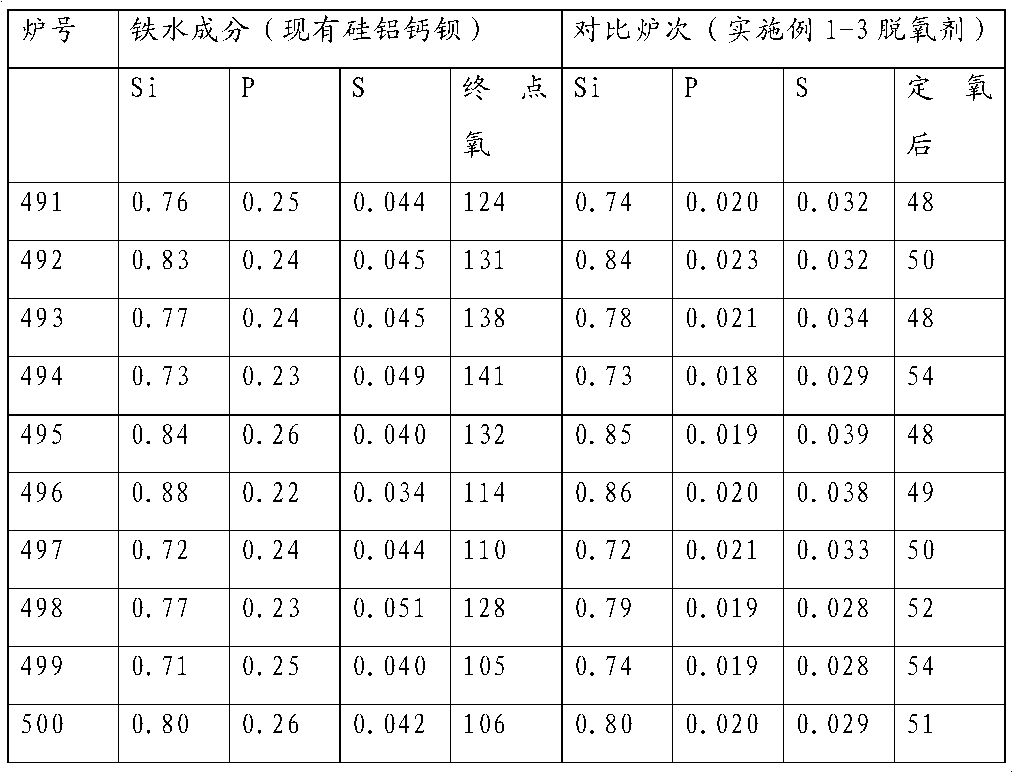 Silicon-aluminum-calcium-magnesium alloy as well as preparation method and application thereof