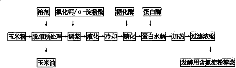 Method for preparing nitrogen-containing starch syrup by peeled and degermed maize flour polyzyme method