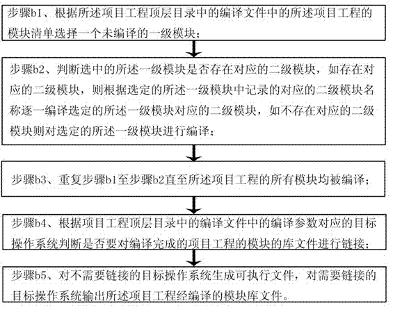 Implementation method used for embedded system software development tool