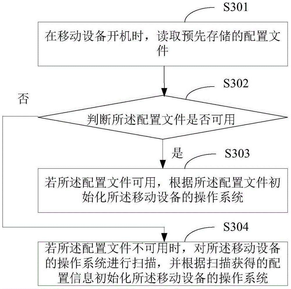 Mobile device starting method and device