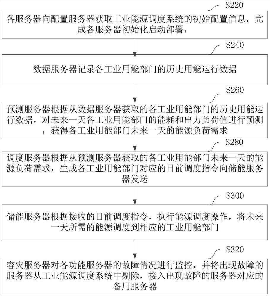 Highly-decoupled industrial energy scheduling system and method based on distributed architecture