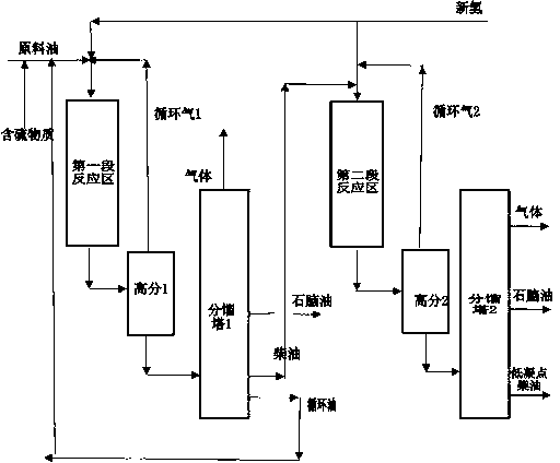 Two-stage hydrogenation method for producing low freezing point motor fuel