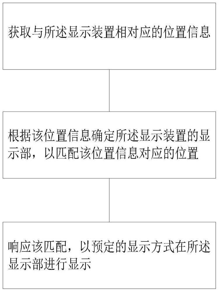 A display control method and electronic device