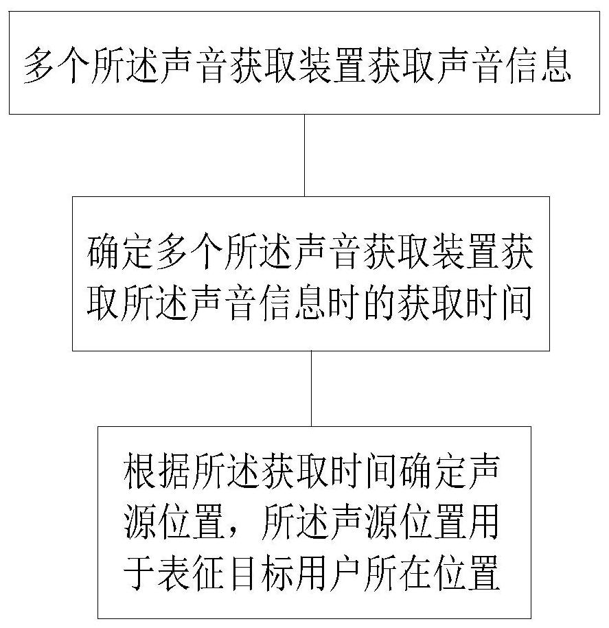 A display control method and electronic device