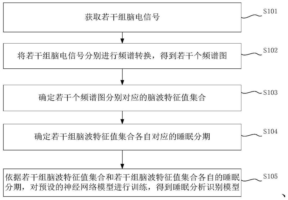 Training method and device of sleep stage identification model, terminal and medium