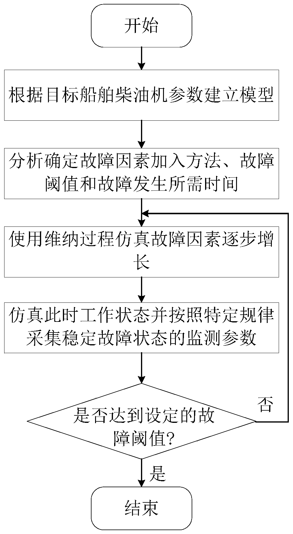 A method of simulating and obtaining fault data of marine diesel engine