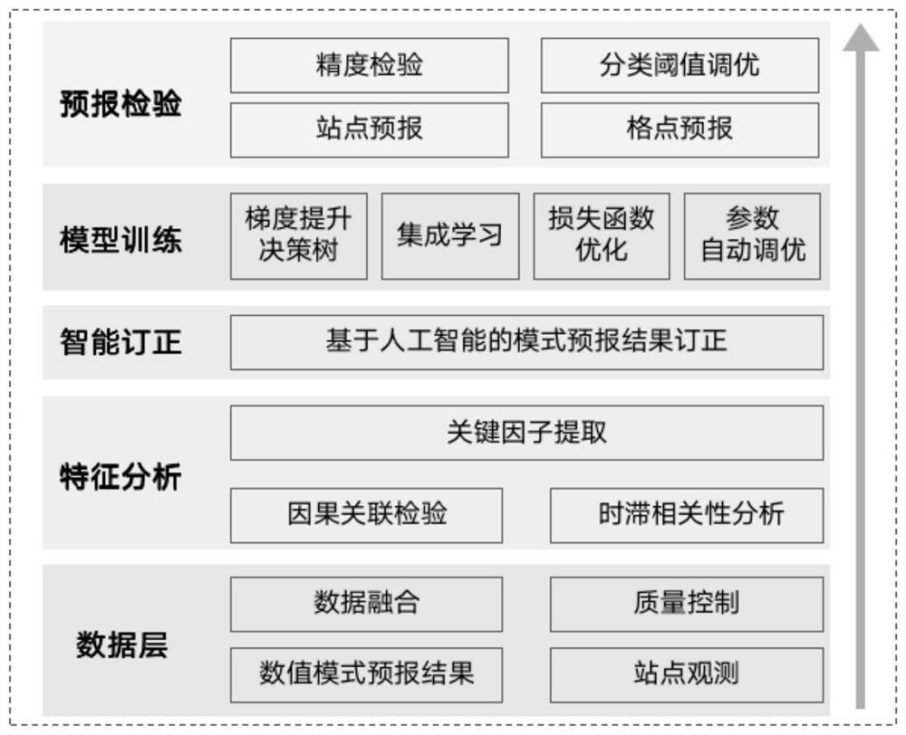 Sea fog level intelligent forecasting method and system