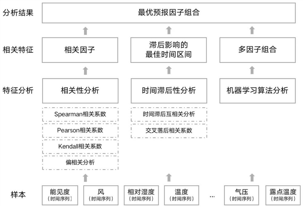 Sea fog level intelligent forecasting method and system