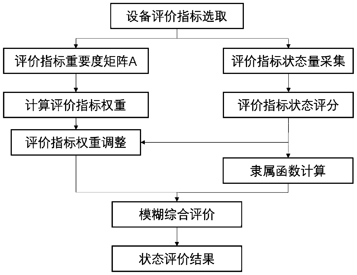 Power distribution equipment state evaluation method based on variable weight and fuzzy comprehensive evaluation