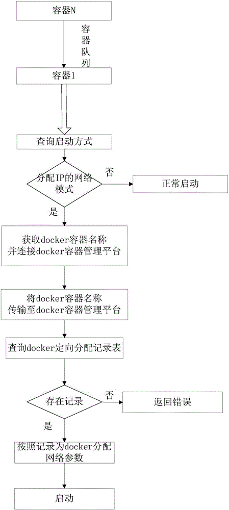 Method for solving start concurrence bottleneck of docker container