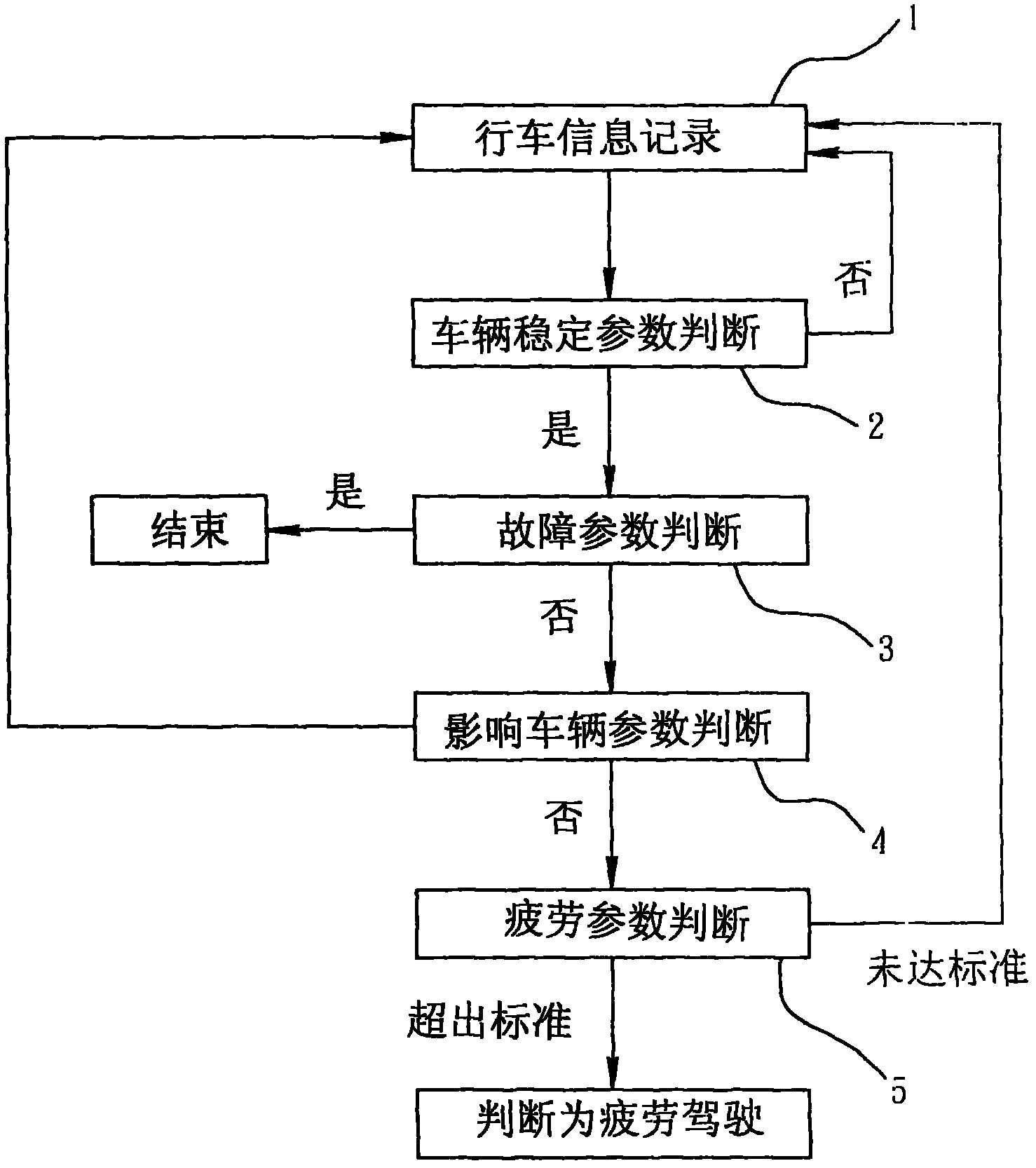 Method and device for judging fatigue driving