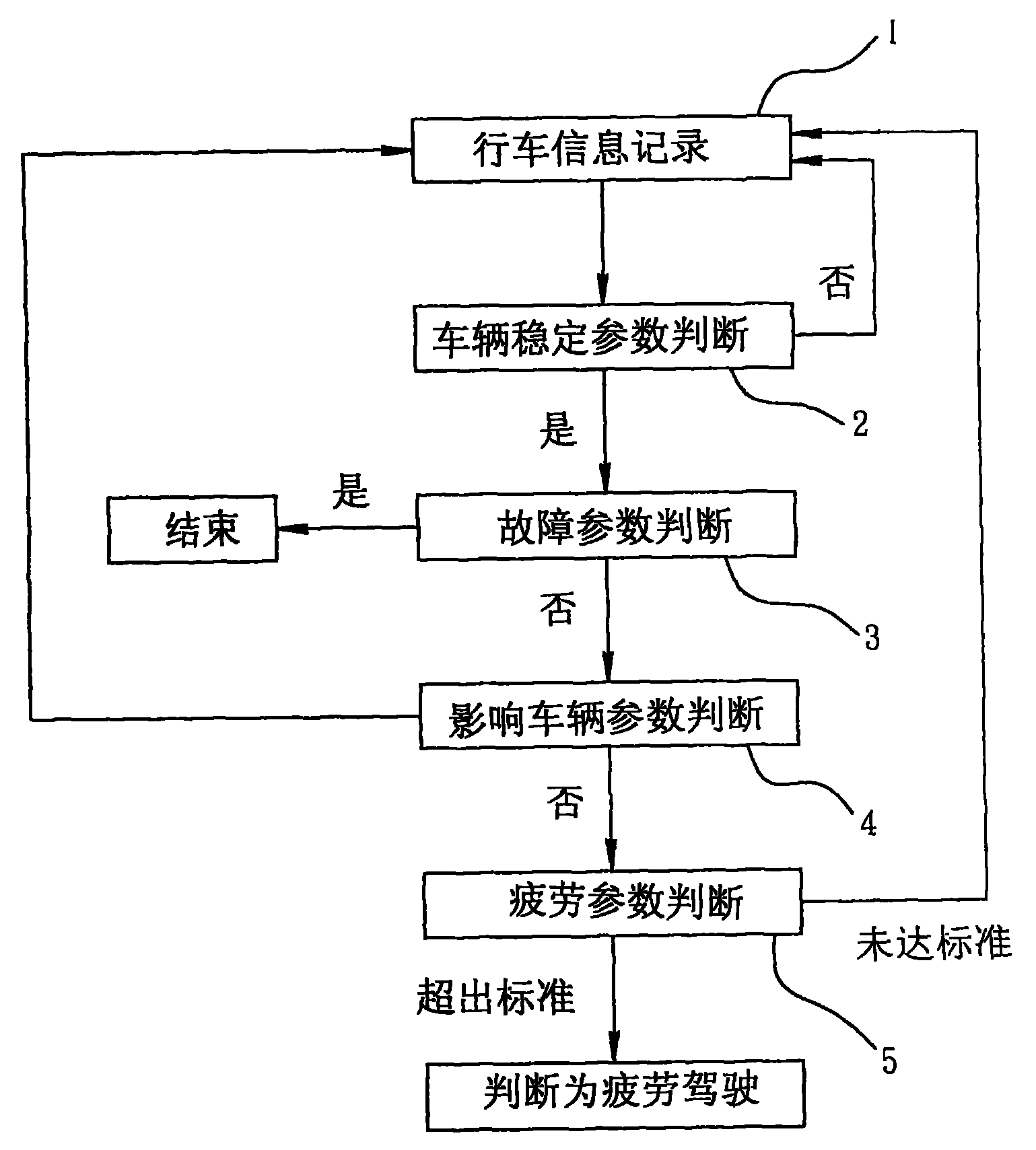 Method and device for judging fatigue driving