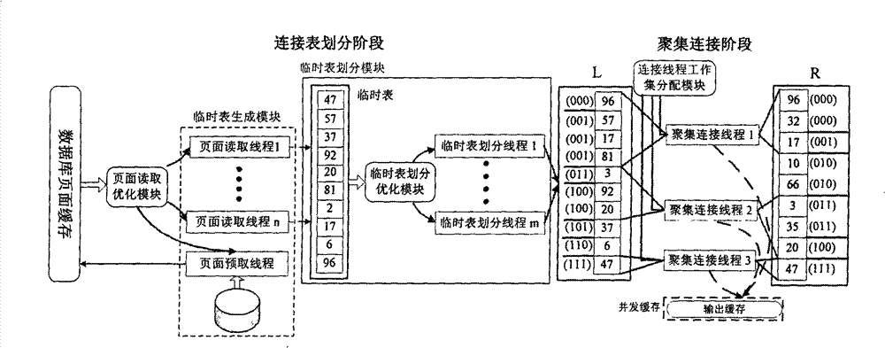 Hash connecting method for database based on shared Cache multicore processor