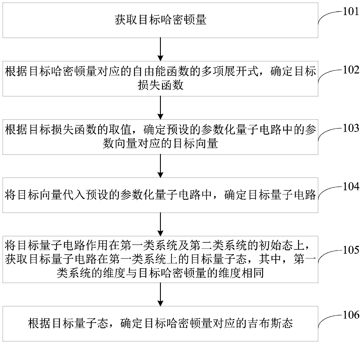 Quantum Gibbs state generation method and device and electronic equipment