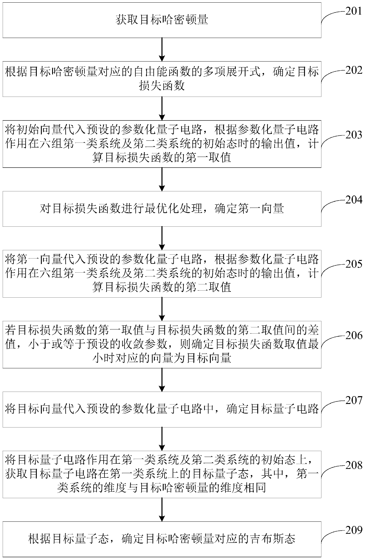 Quantum Gibbs state generation method and device and electronic equipment