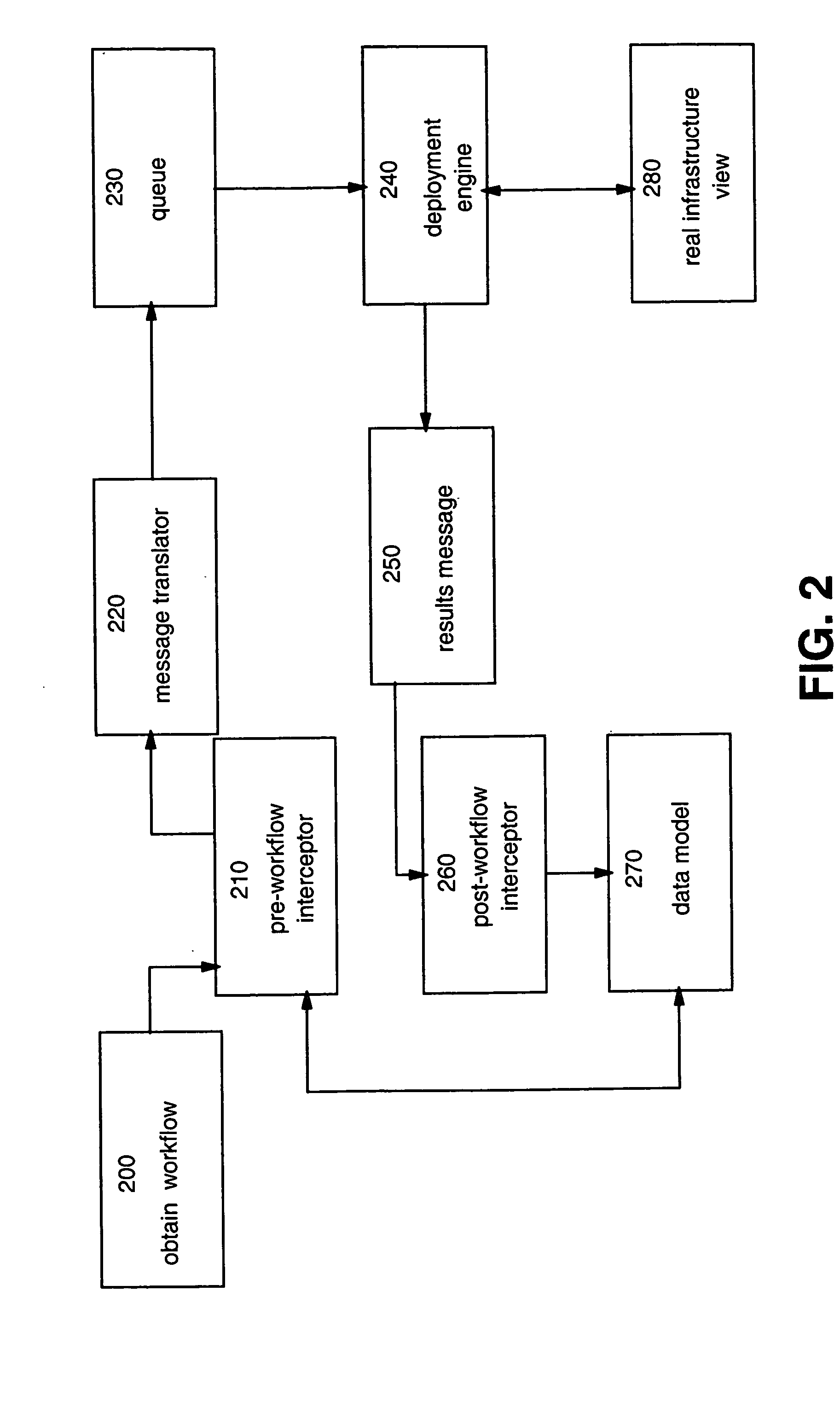 Binding a workflow engine to a data model