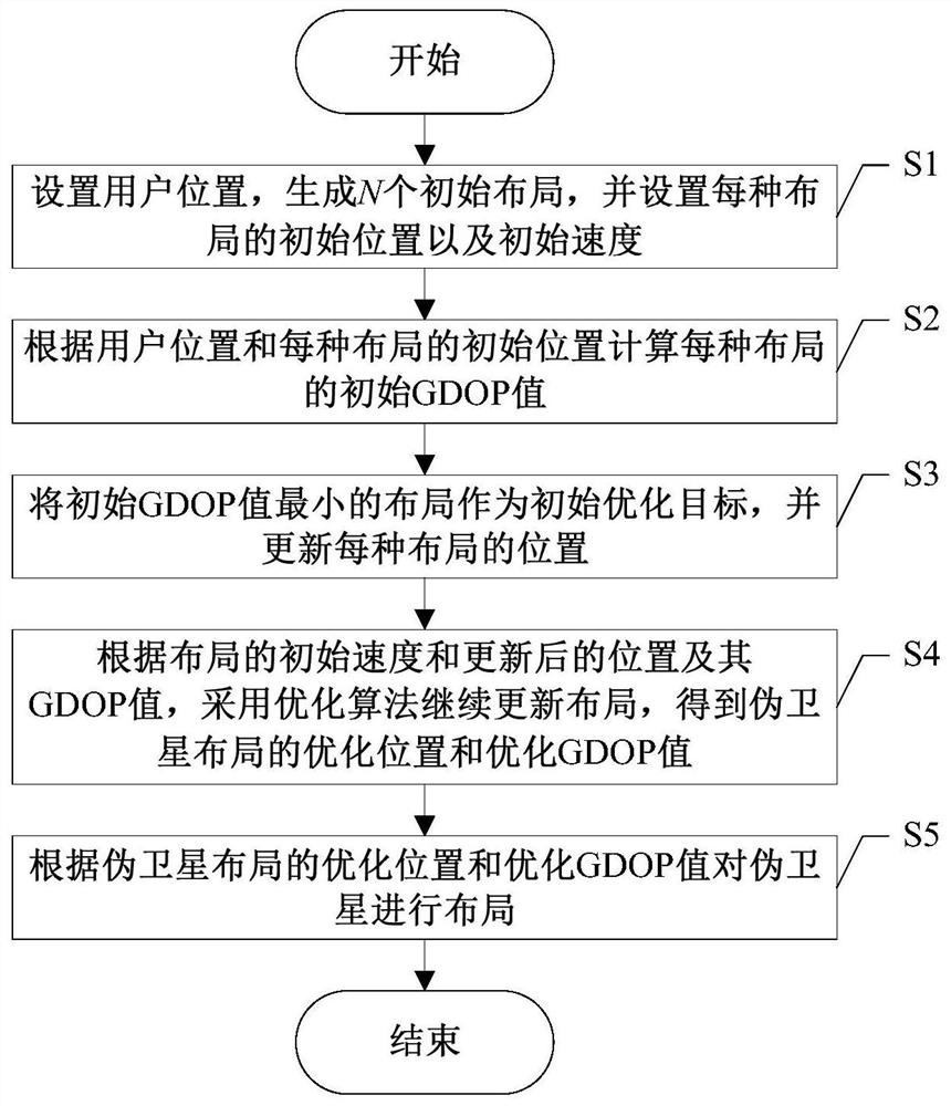 A Pseudo-Lite Layout Method for Improving Positioning Accuracy