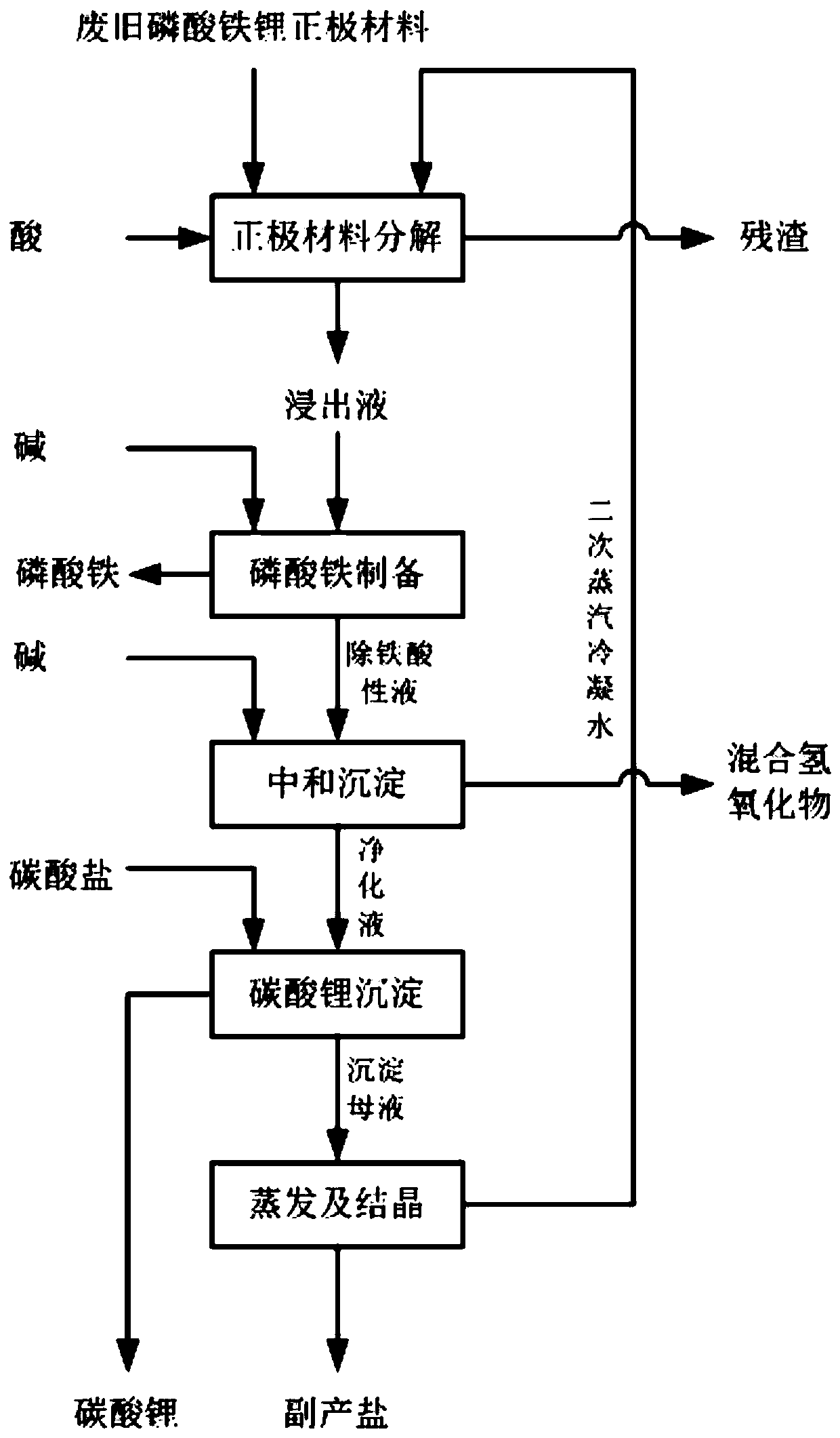 A kind of comprehensive recovery method of lithium iron phosphate cathode material