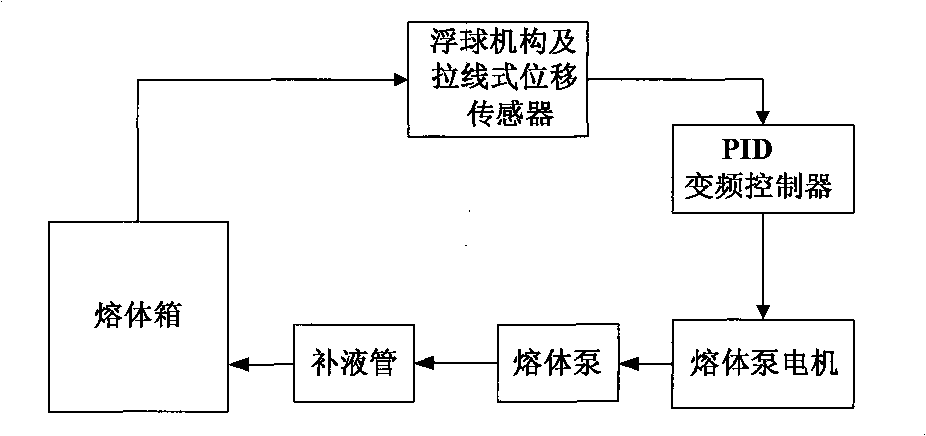 Constant fluid level control device of fused mass box for casting