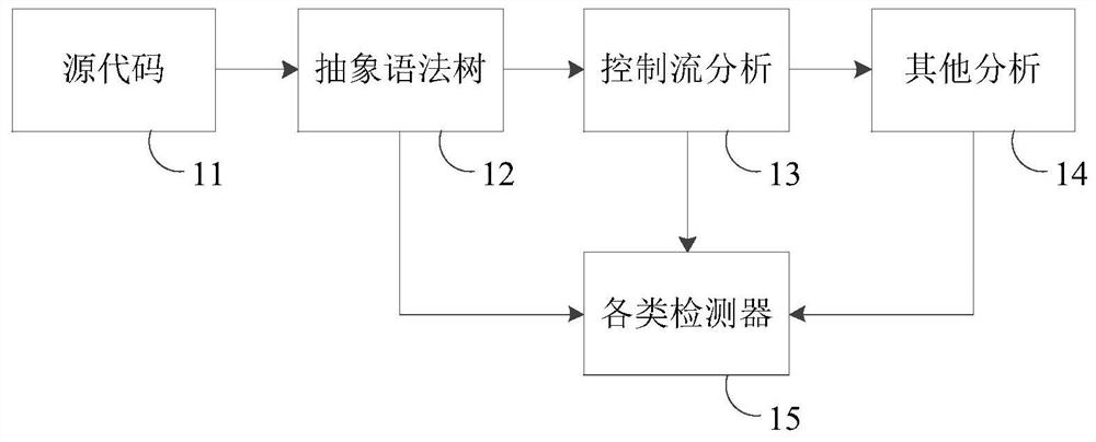 Code processing method, apparatus, device and storage medium