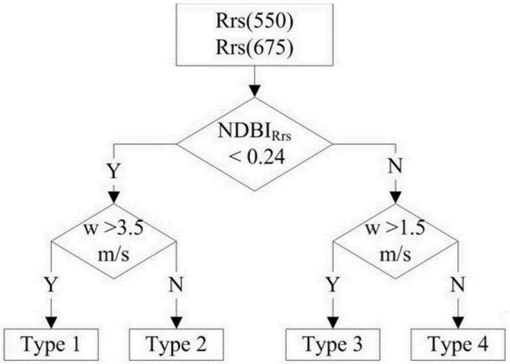 MODIS remote sensing evaluation method for eutrophication lake algae gauss vertical distribution structural parameters