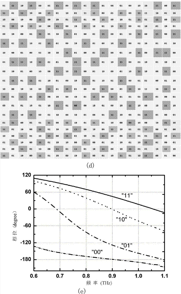 Terahertz code metasurface for wide-frequency-band radar scattering cross section reduction