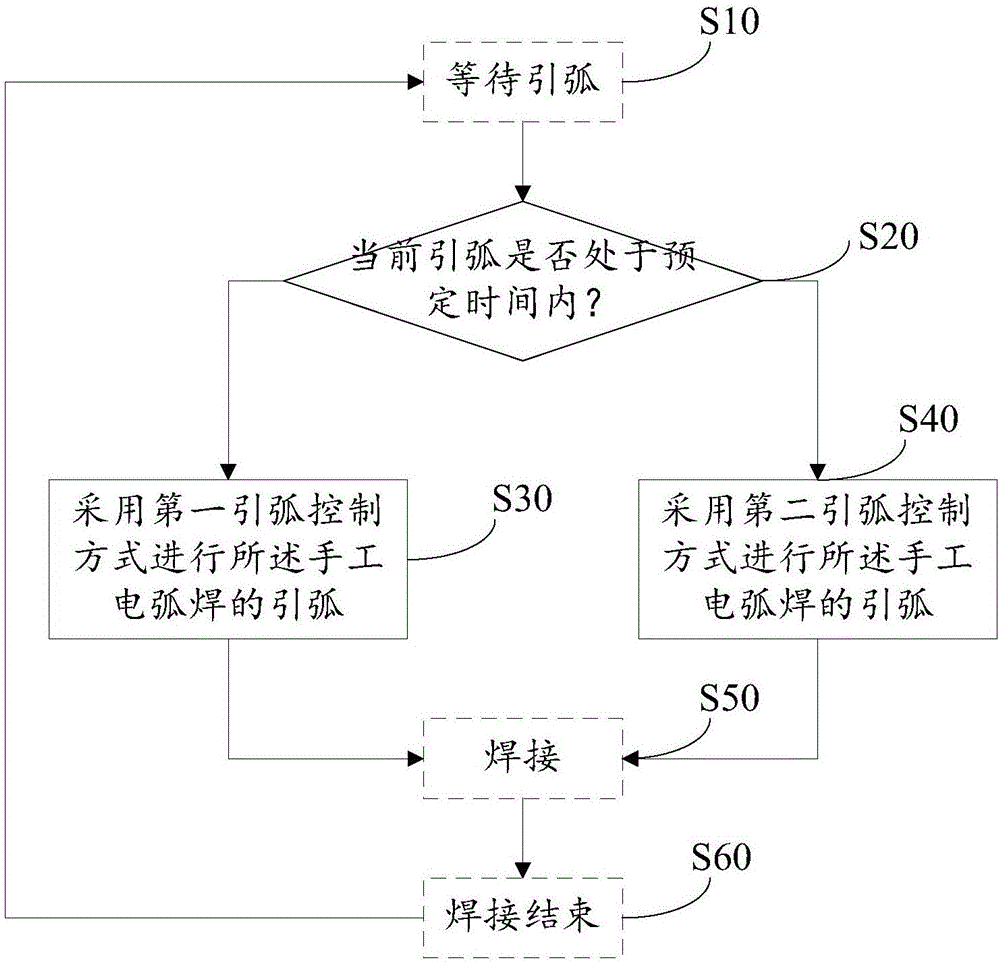 Arc striking control method and device